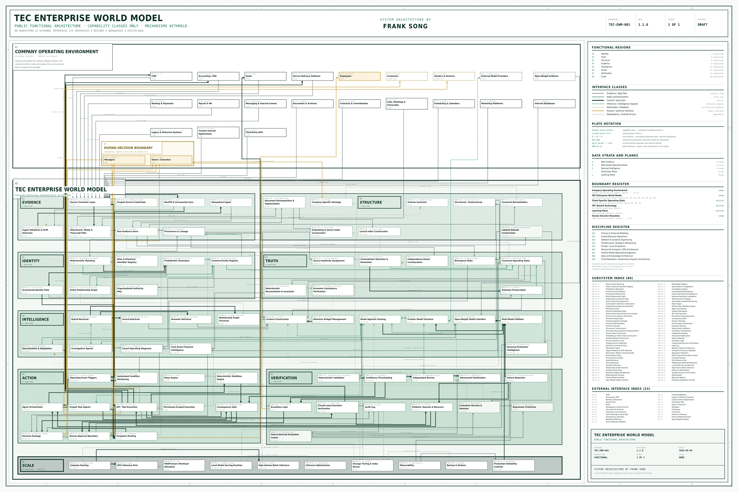 Engineering drawing of the TEC Enterprise World Model functional architecture. The company operating environment and its external systems sit across the top; beneath them eight regions, evidence, identity, truth, structure, intelligence, action, verification and scale, each carrying its own subsystems, with the interfaces between them drawn as lines.